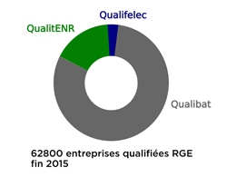 Si l’on additionne les qualifications de Qualibat, Qualit’ENR et Qualifelec, ce sont environ 62 800 entreprises qui bénéficieraient d’une appellation RGE en France début 2016.