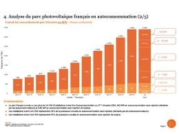 Le photovoltaïque français atteint un million d'installations au 3ème trimestre 2024