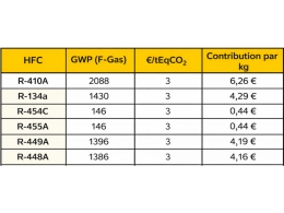 Quotas HFC