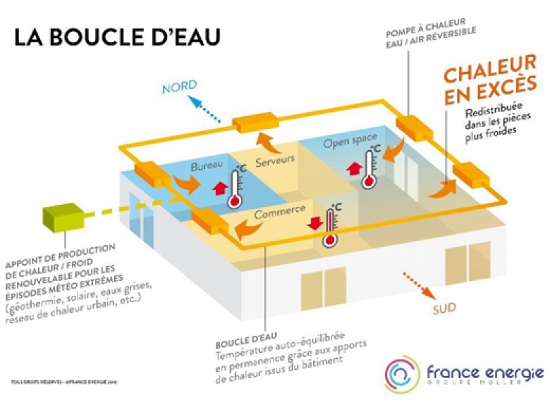 Technologie développée par France Energie depuis 30 ans, la Pac réversible sur boucle d’eau vient d’être reconnue compatible avec la réglementation thermique