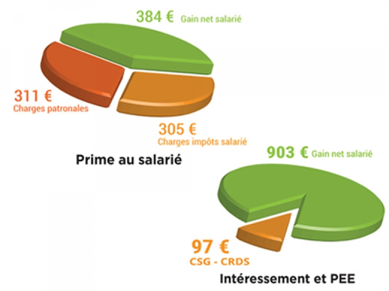 La suppression du forfait social rend le contrat d’intéressement et l’épargne salariale encore plus attrayants pour l’employeur.