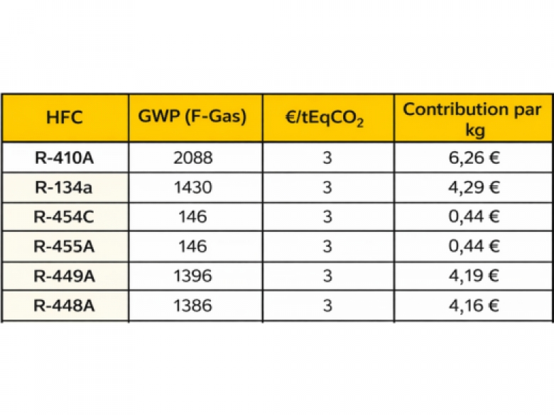 Quotas HFC