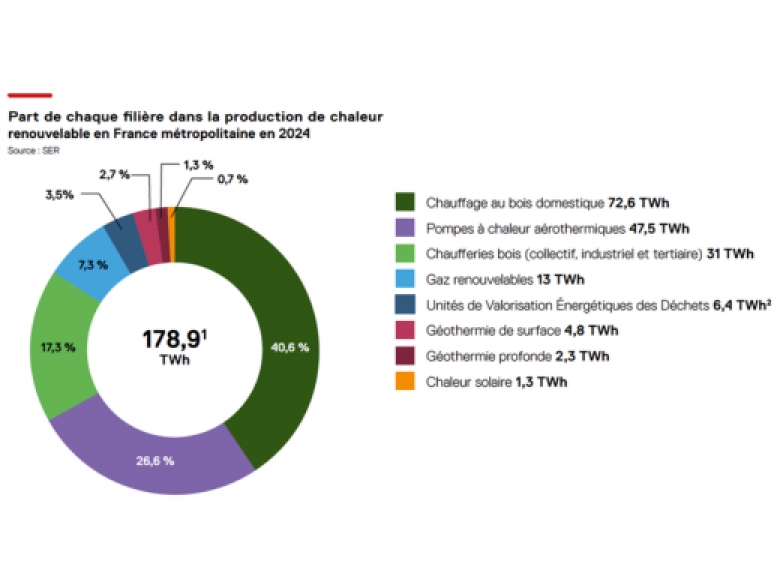 Chaleur renouvelable
