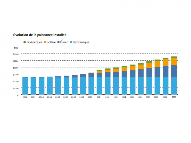 électricité renouvelable