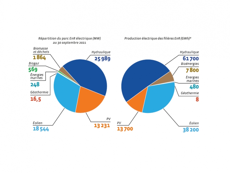 Baromètre EnR électriques 2021